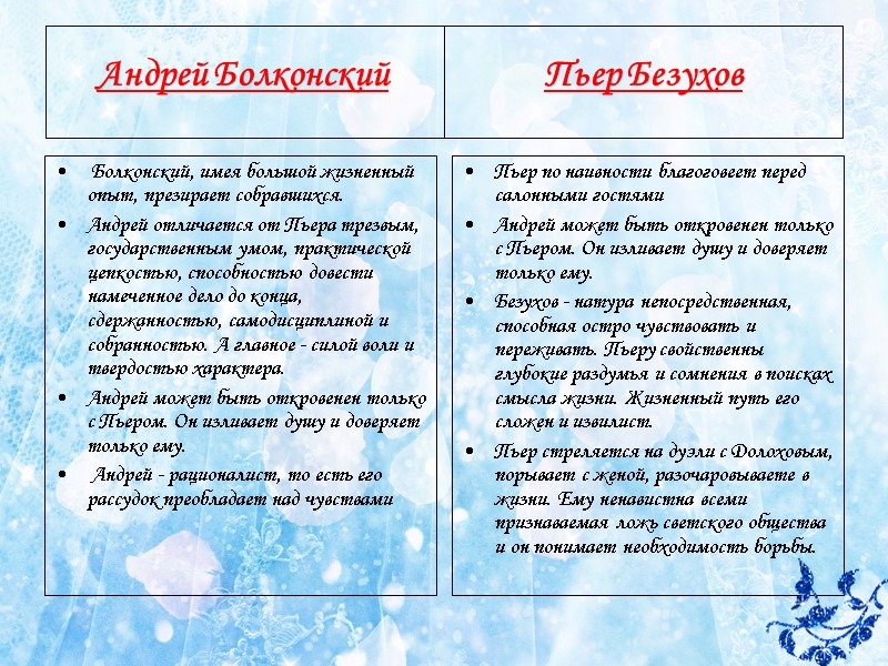 Болконский, имея большой жизненный опыт, презирает собравшихся. Андрей отличается от Пьера трезвым, государственным умом,